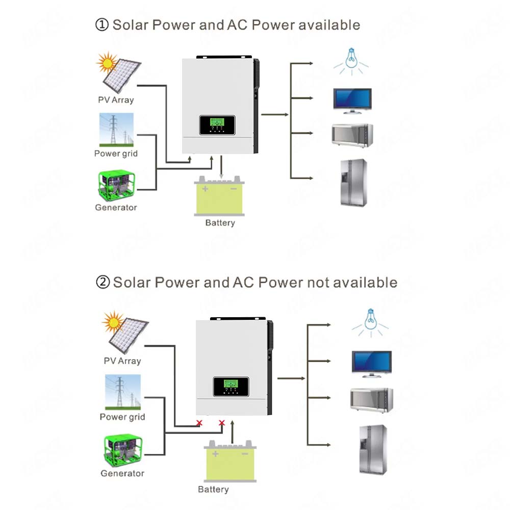 Onde sinusoïdale Pure 3KW 24V hors réseau onduleur solaire 80A MPPT chargeur solaire 